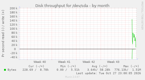 monthly graph