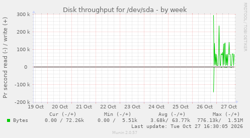Disk throughput for /dev/sda