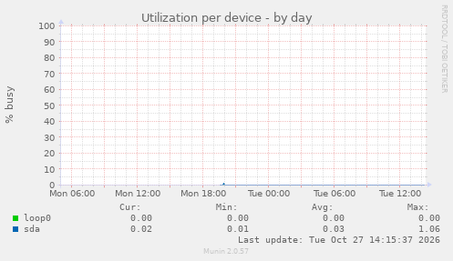 Utilization per device