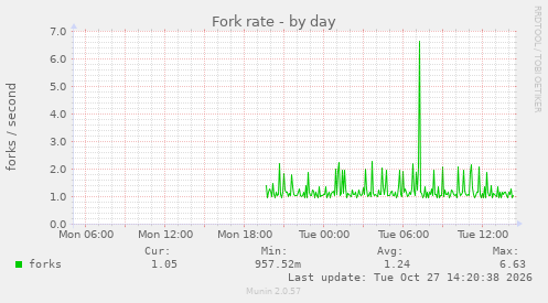 Fork rate