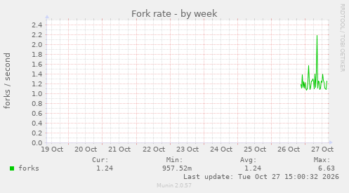 Fork rate