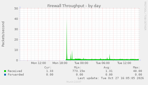 Firewall Throughput