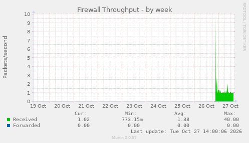 Firewall Throughput