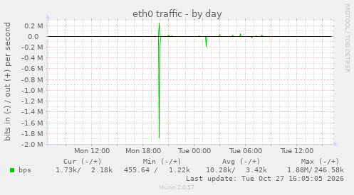 eth0 traffic