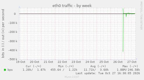 eth0 traffic
