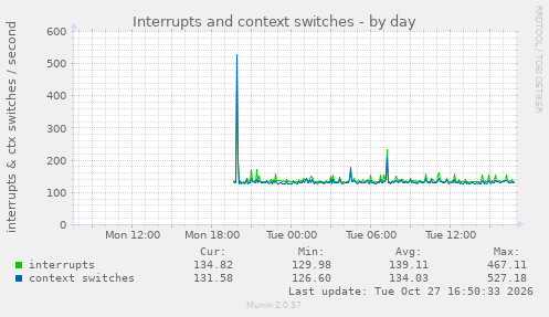 Interrupts and context switches