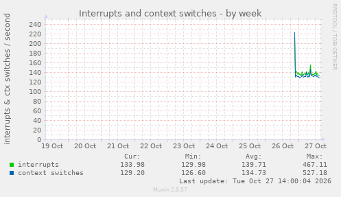 Interrupts and context switches