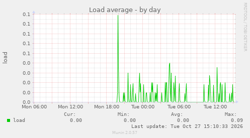 Load average