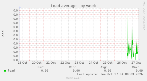 Load average