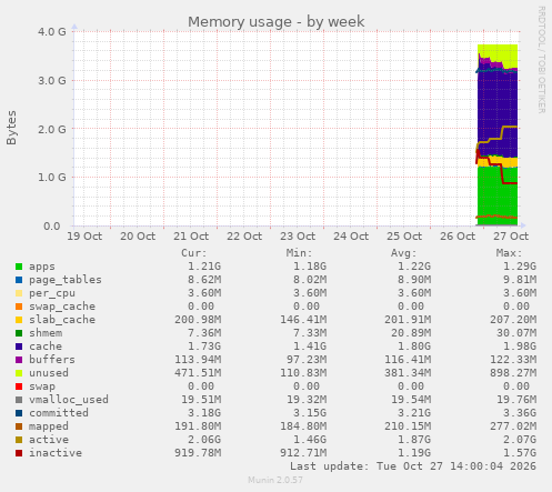 Memory usage
