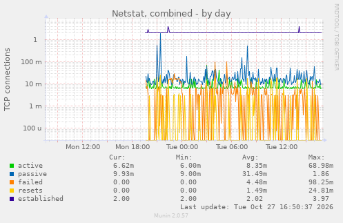 Netstat, combined