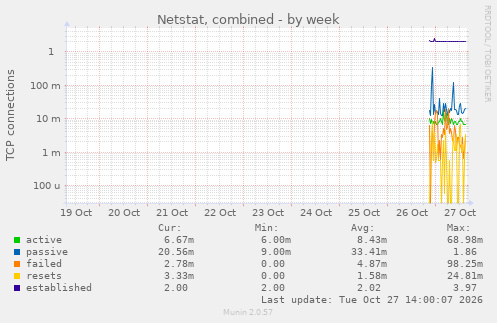 Netstat, combined