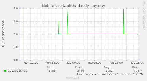Netstat, established only