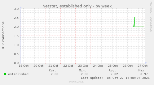 Netstat, established only