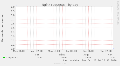 Nginx requests