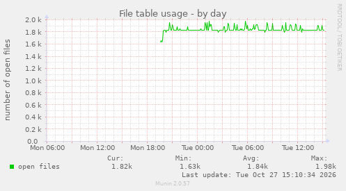 File table usage