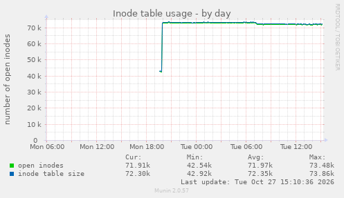 Inode table usage