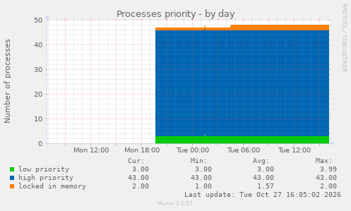 Processes priority