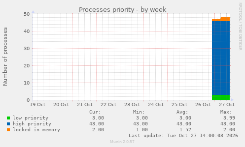 Processes priority