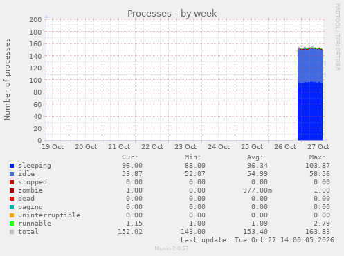 Processes