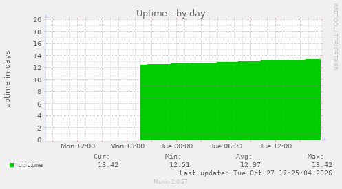 Uptime