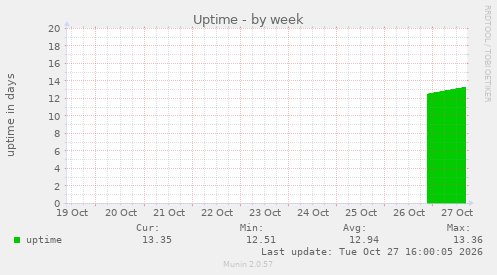Uptime