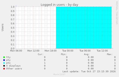 Logged in users