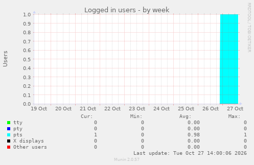 Logged in users