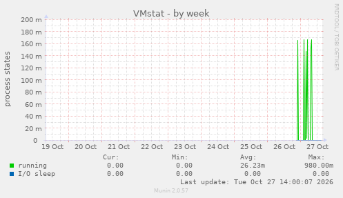 VMstat