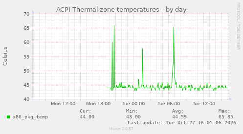 ACPI Thermal zone temperatures