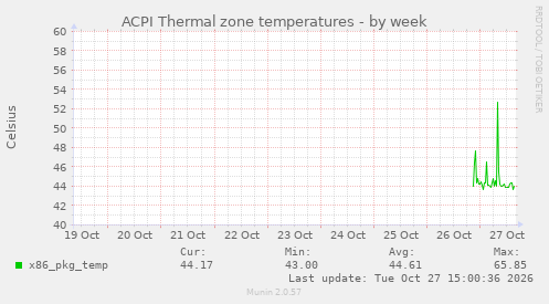 ACPI Thermal zone temperatures
