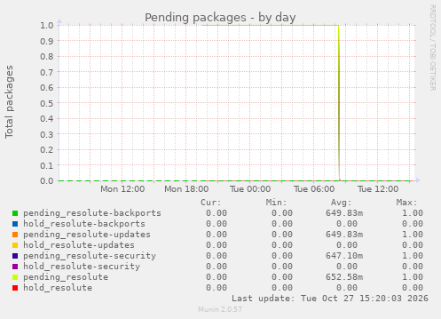 Pending packages
