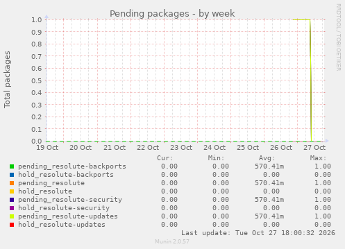 Pending packages