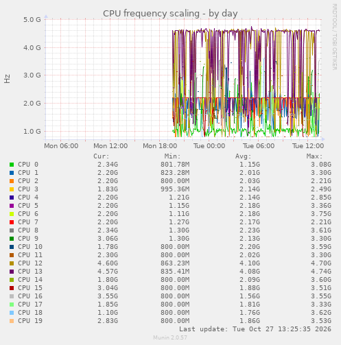 CPU frequency scaling