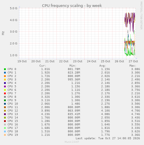 CPU frequency scaling