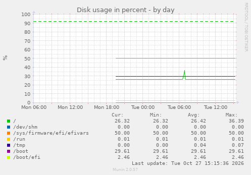 Disk usage in percent