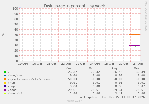 Disk usage in percent