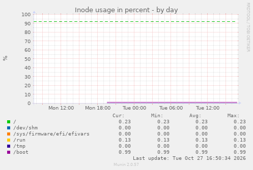 Inode usage in percent