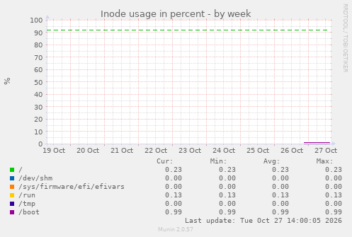Inode usage in percent