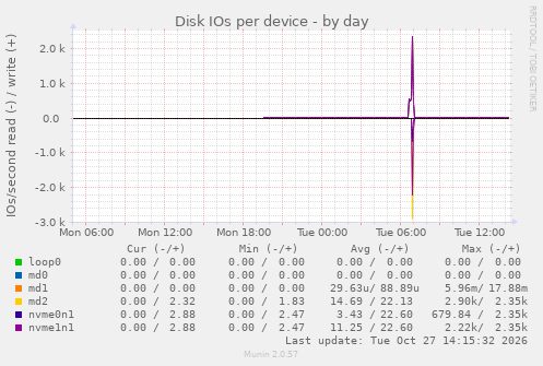 Disk IOs per device