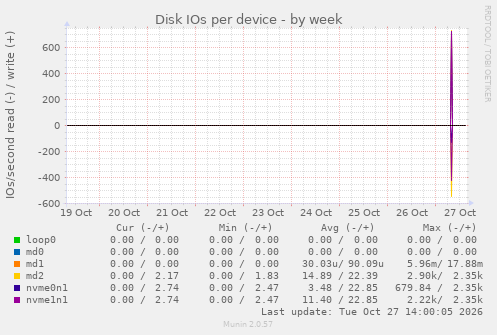 Disk IOs per device
