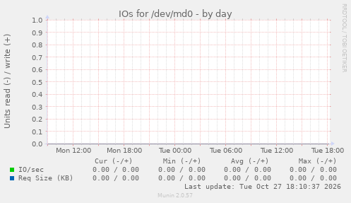IOs for /dev/md0
