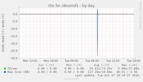 IOs for /dev/md1