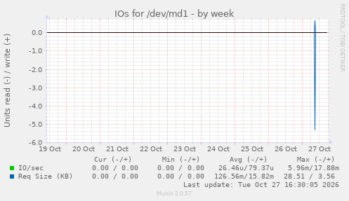 IOs for /dev/md1