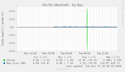IOs for /dev/md2
