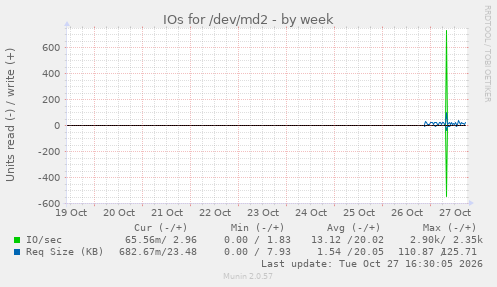 IOs for /dev/md2