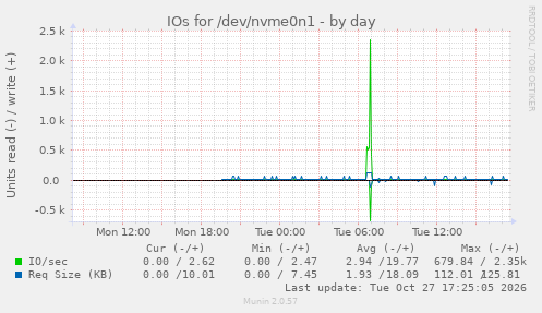 IOs for /dev/nvme0n1