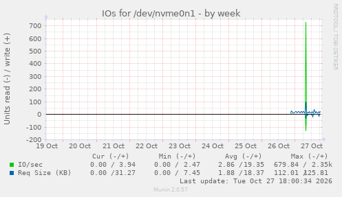 IOs for /dev/nvme0n1
