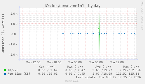 IOs for /dev/nvme1n1