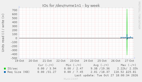 IOs for /dev/nvme1n1
